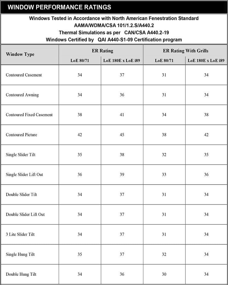 Windows Performance Rating - Toronto Doors & Window Company; Canada Greener Homes Grant.